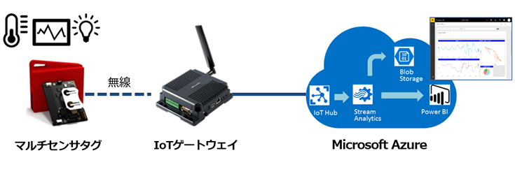 IoTイメージ画像