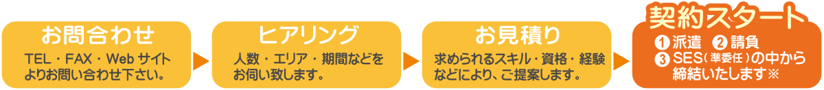 契約スタートまでの流れは、お問い合わせ、ヒアリング、お見積、契約スタートの流れになります