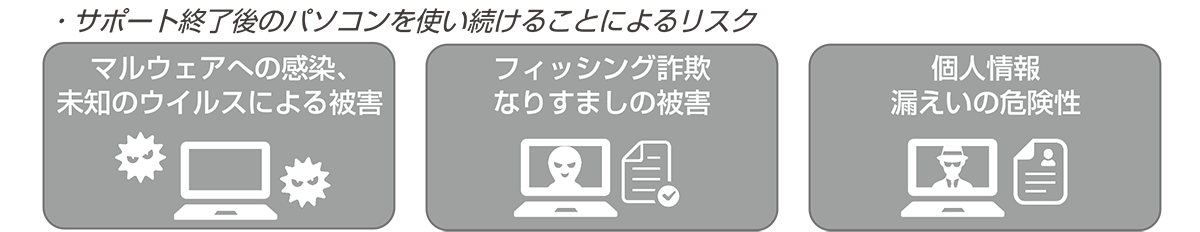 サポート終了後のパソコンを使い続けることによるリスク マルウェアへの感染、未知のウイルスによる被害 フィッシング詐欺、なりすましの被害 個人情報、漏えいの危険性